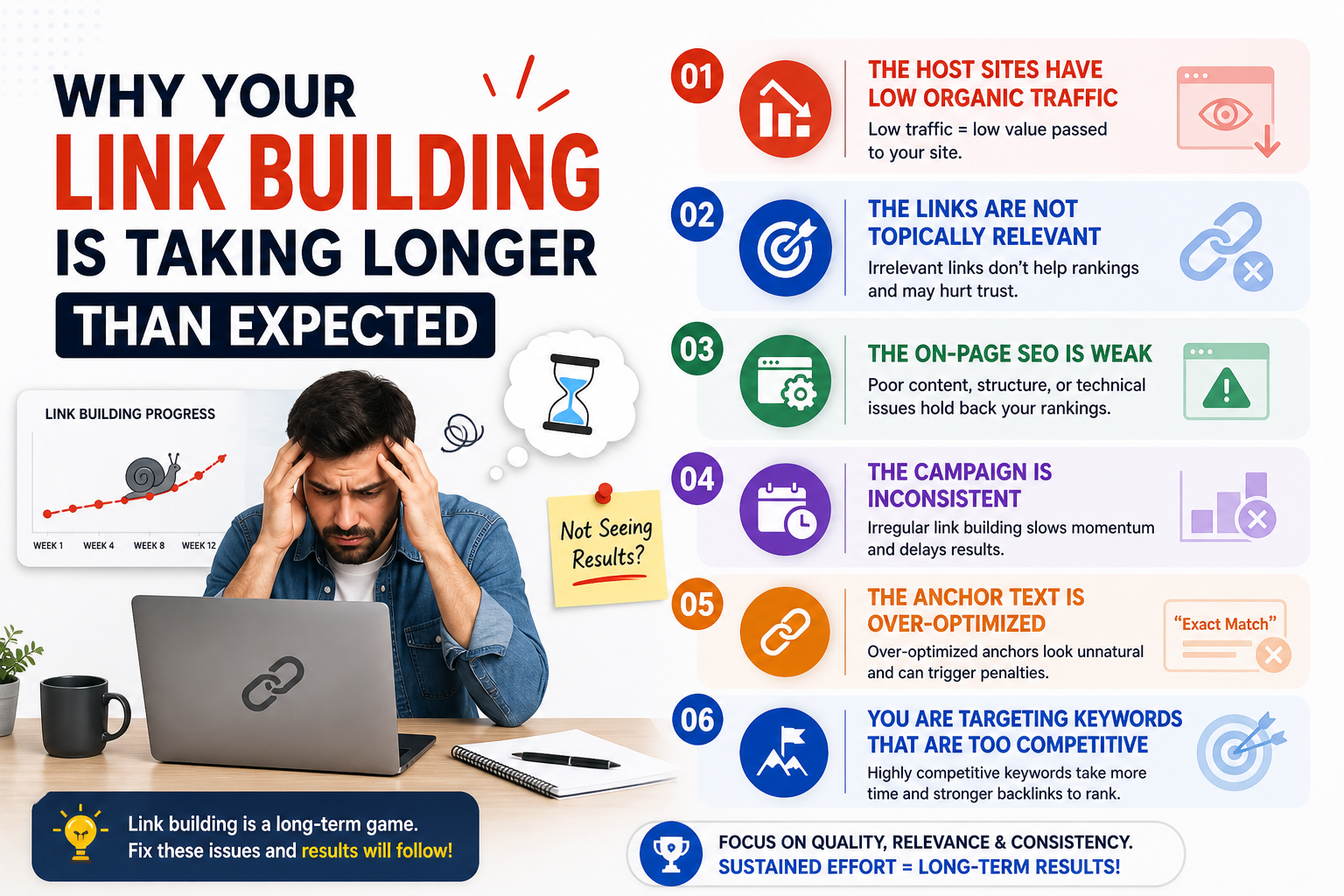 Infographic explaining common link building issues such as low traffic backlinks, irrelevant links, weak SEO, inconsistent campaigns, and over-optimized anchor text delaying rankings.