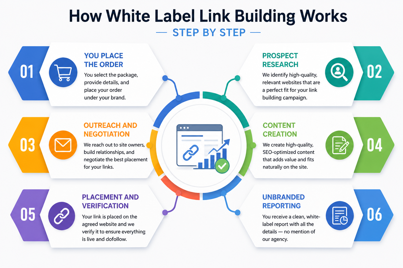 White label link building process step by step including prospect research, outreach, content creation, and link placement