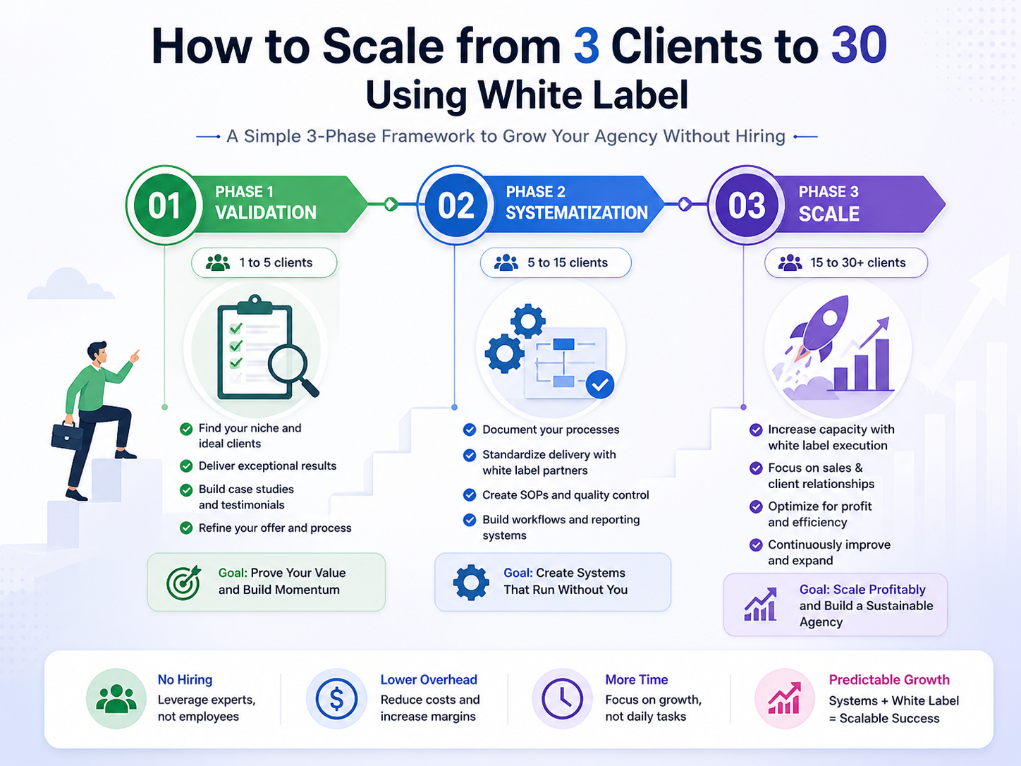 White label link building scaling framework showing how agencies grow from 3 to 30 clients using a 3-phase system