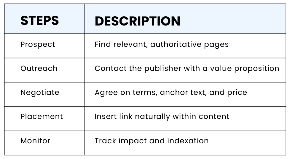 Table showing link building process steps including prospecting, outreach, negotiation, placement, and monitoring