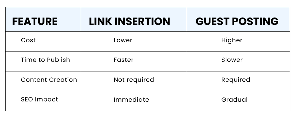 Comparison table showing differences between link insertion and guest posting in cost, time to publish, content creation, and SEO impact