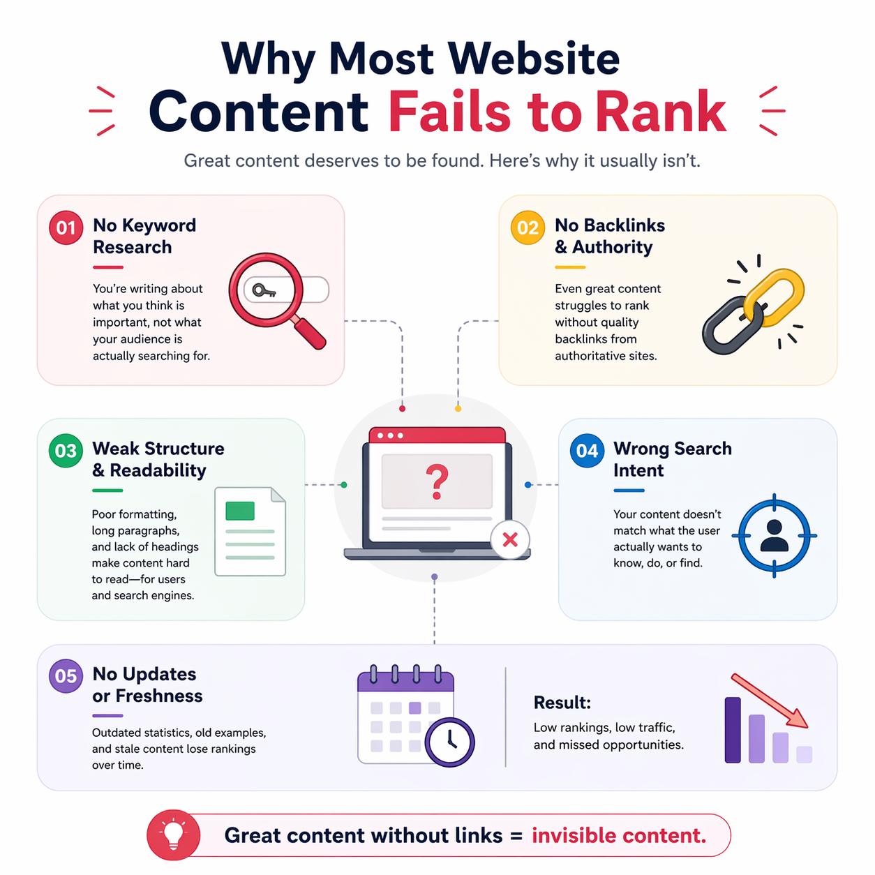 Why website content fails to rank infographic showing lack of keywords, backlinks, poor structure, wrong intent, and outdated content
