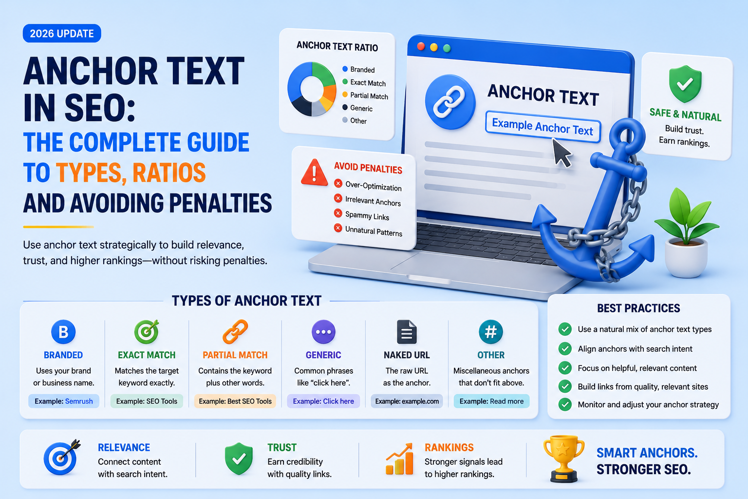 Anchor text optimization illustration showing anchor text types, safe ratios, and SEO best practices for improving rankings and avoiding penalties