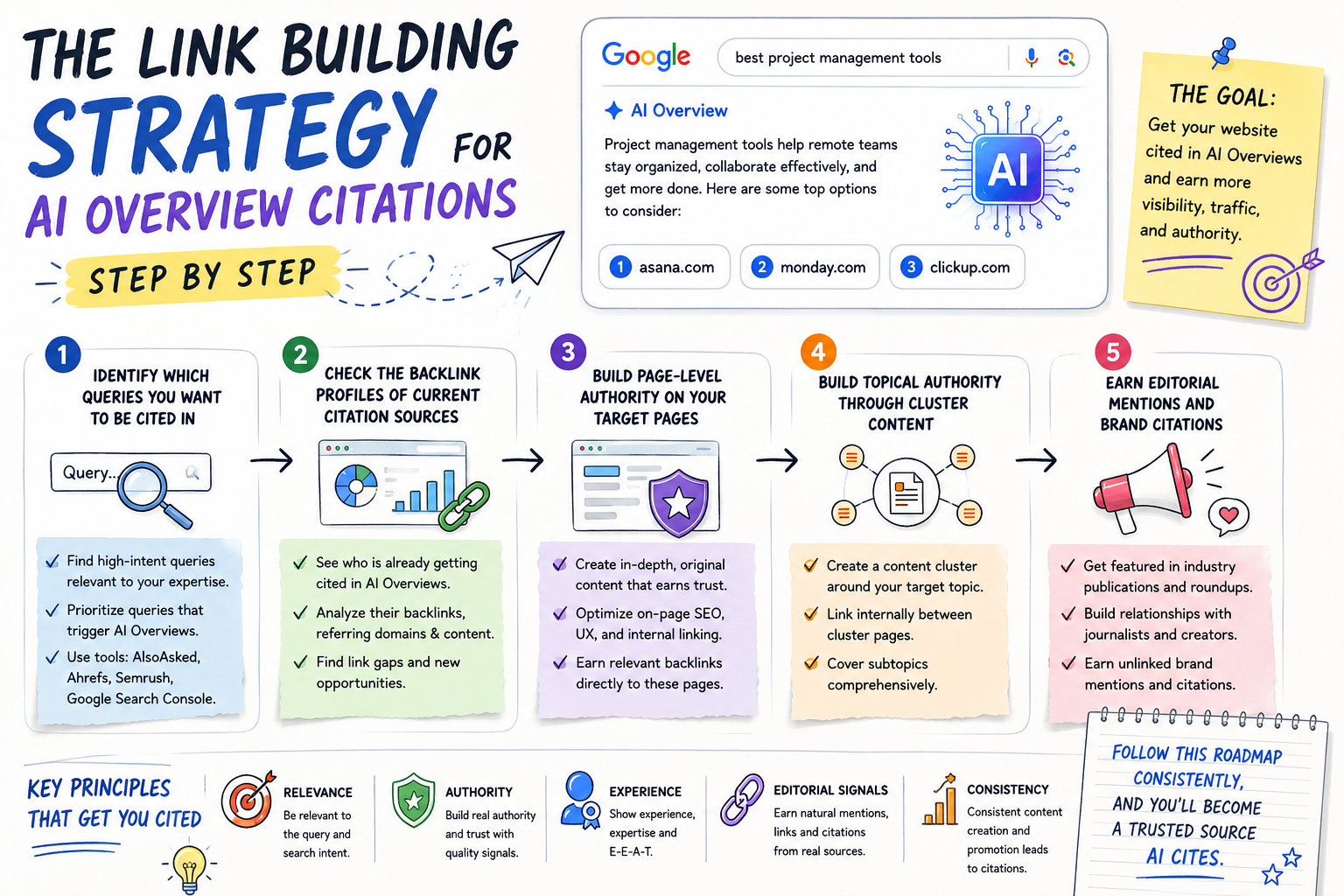 The Link Building Strategy for AI Overview Citations: Step by Step Monkey Goals