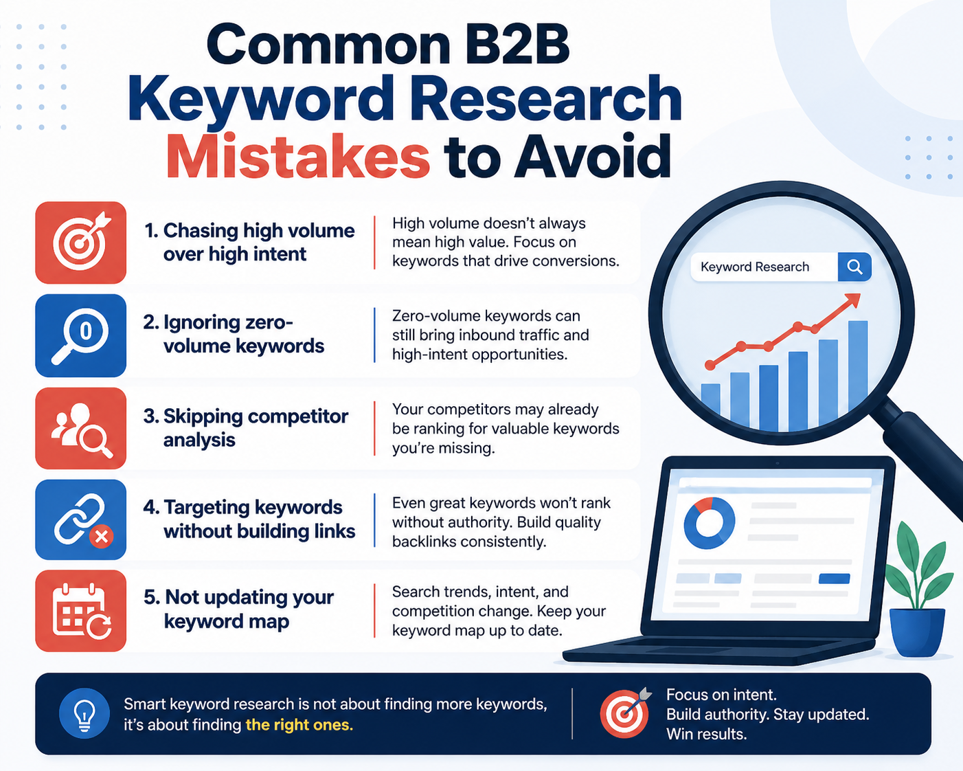 Common B2B keyword research mistakes infographic highlighting issues like ignoring intent, skipping competitor analysis, and not updating keyword strategy.
