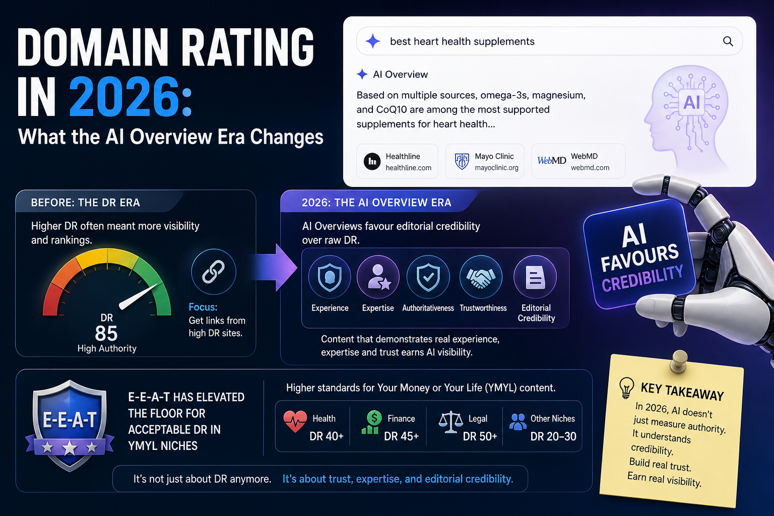 Domain rating in 2026 showing how AI Overviews, E-E-A-T, and editorial credibility impact link building and SEO rankings