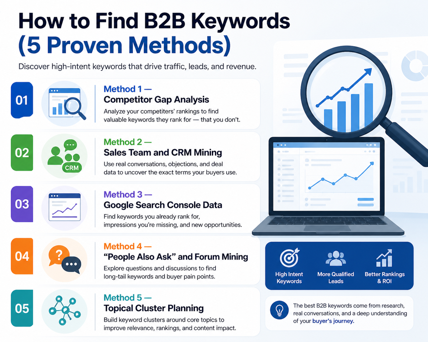 How to find B2B keywords infographic showing five proven methods including competitor analysis, CRM data, Google Search Console, and topical clustering.