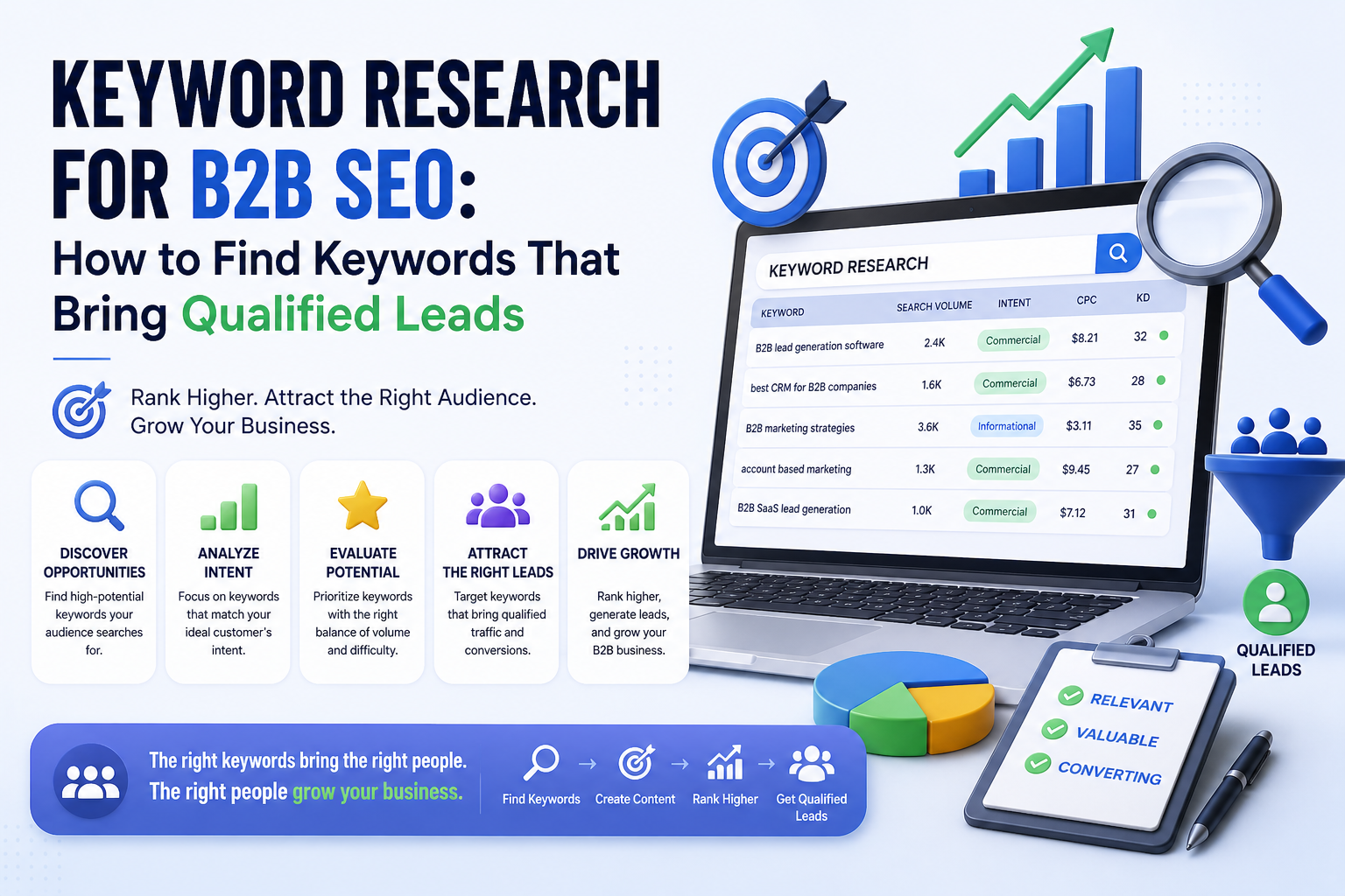 Keyword research for B2B SEO infographic showing how to find high-intent keywords that generate qualified leads, with search data, intent analysis, and growth metrics.