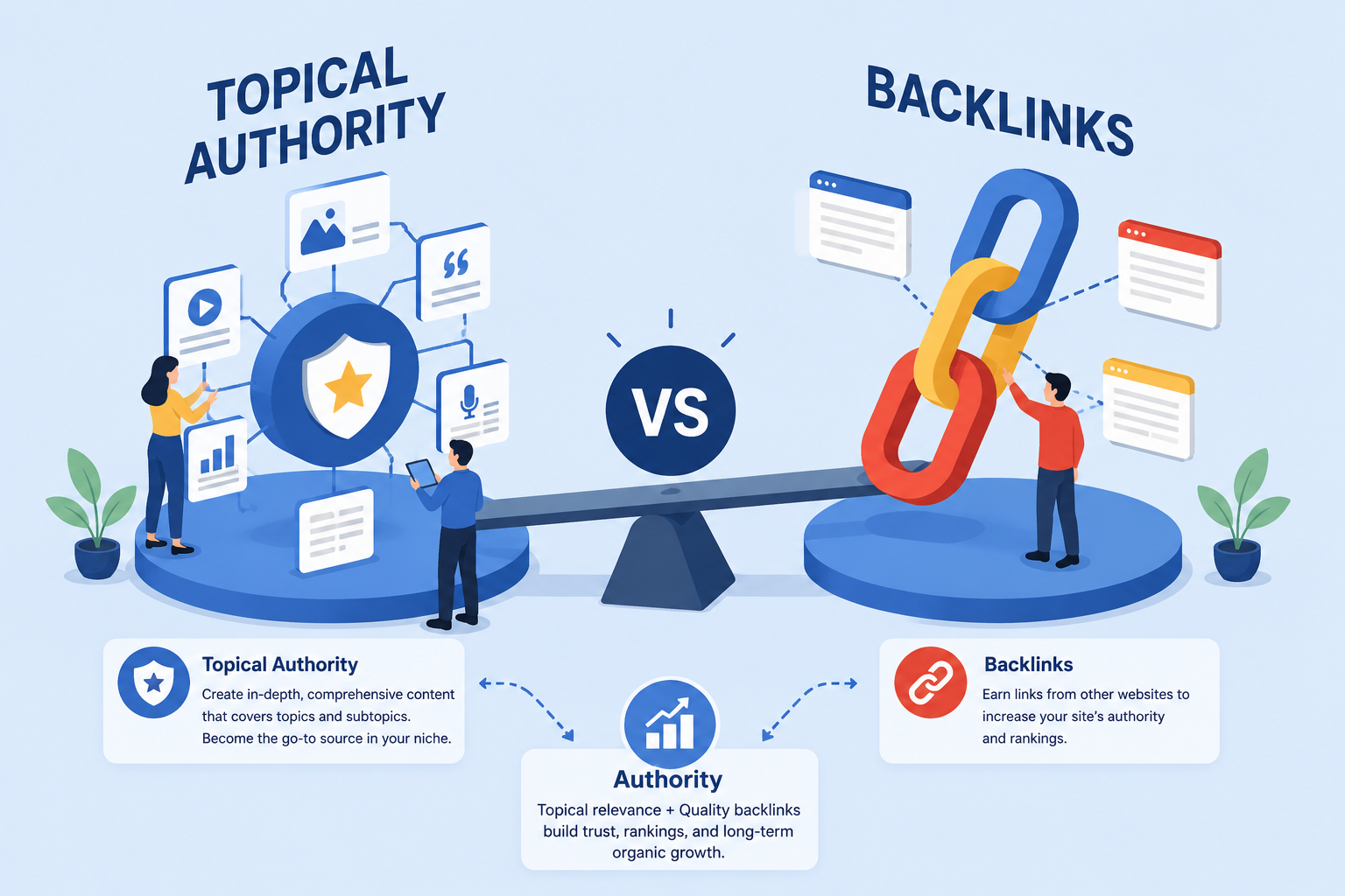 Topical authority vs backlinks infographic showing balance between content clusters and link building, highlighting how both signals work together to improve rankings in SEO 2026.