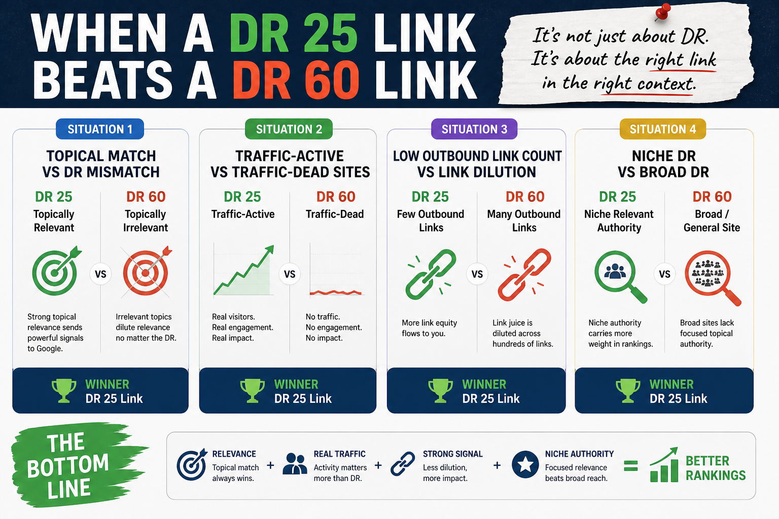 When a DR 25 link beats a DR 60 link showing topical relevance, traffic, link dilution, and niche authority in link building