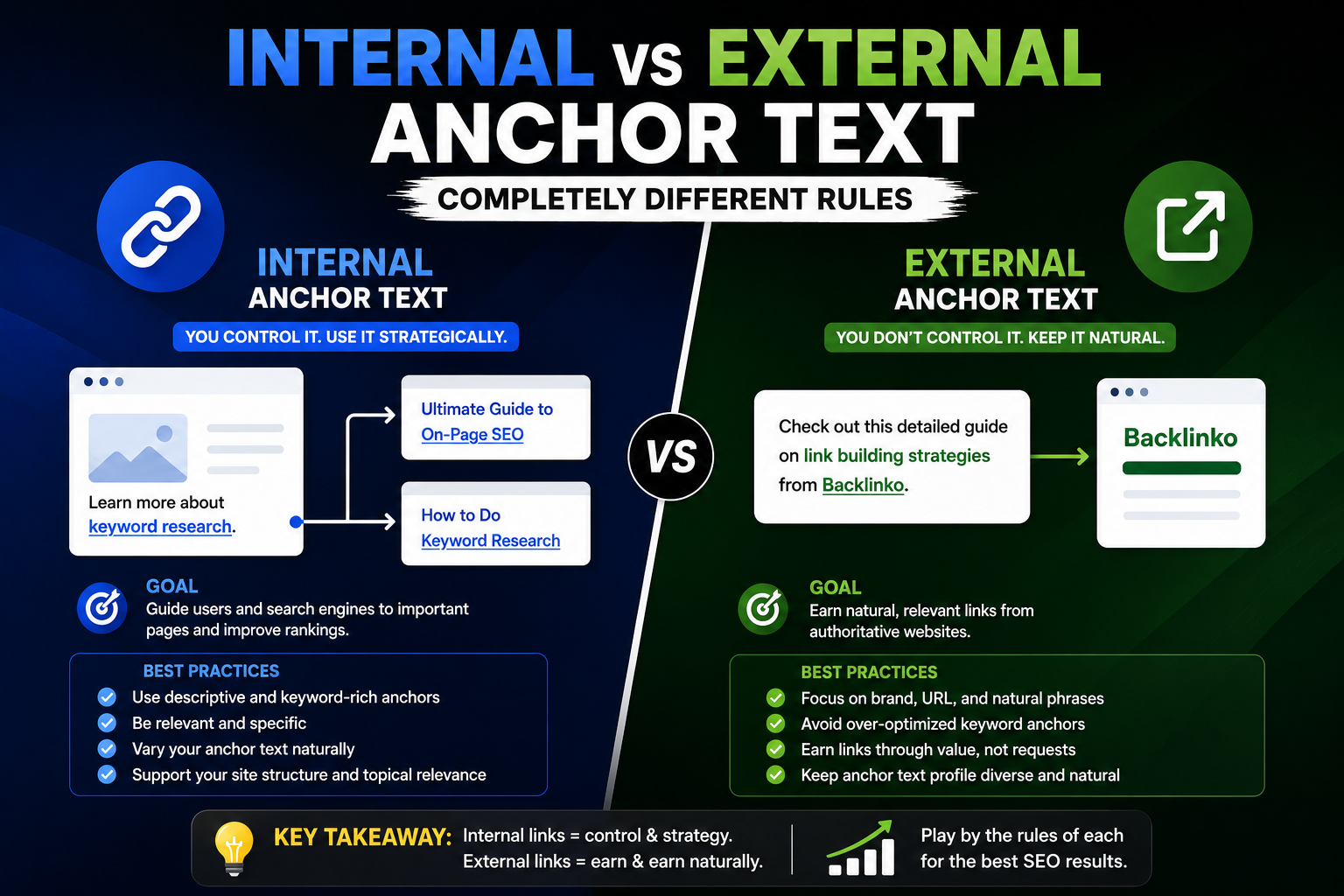 Anchor text distribution chart showing safe ratios for branded, partial match, exact match, and generic anchors in SEO