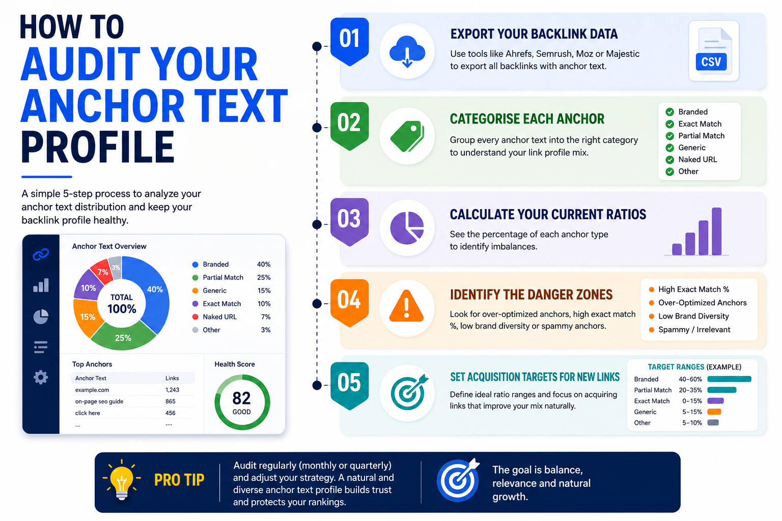 Types of anchor text in SEO with examples including branded, exact match, partial match, and generic anchors for link building