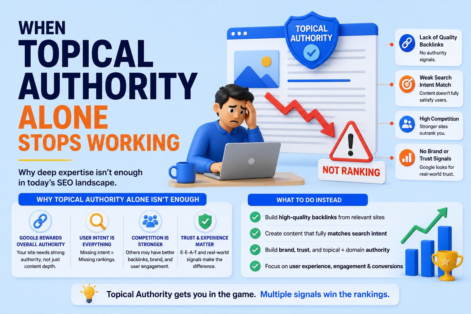Topical authority alone not enough infographic showing why content without backlinks, trust signals, and intent matching fails to rank in SEO 2026