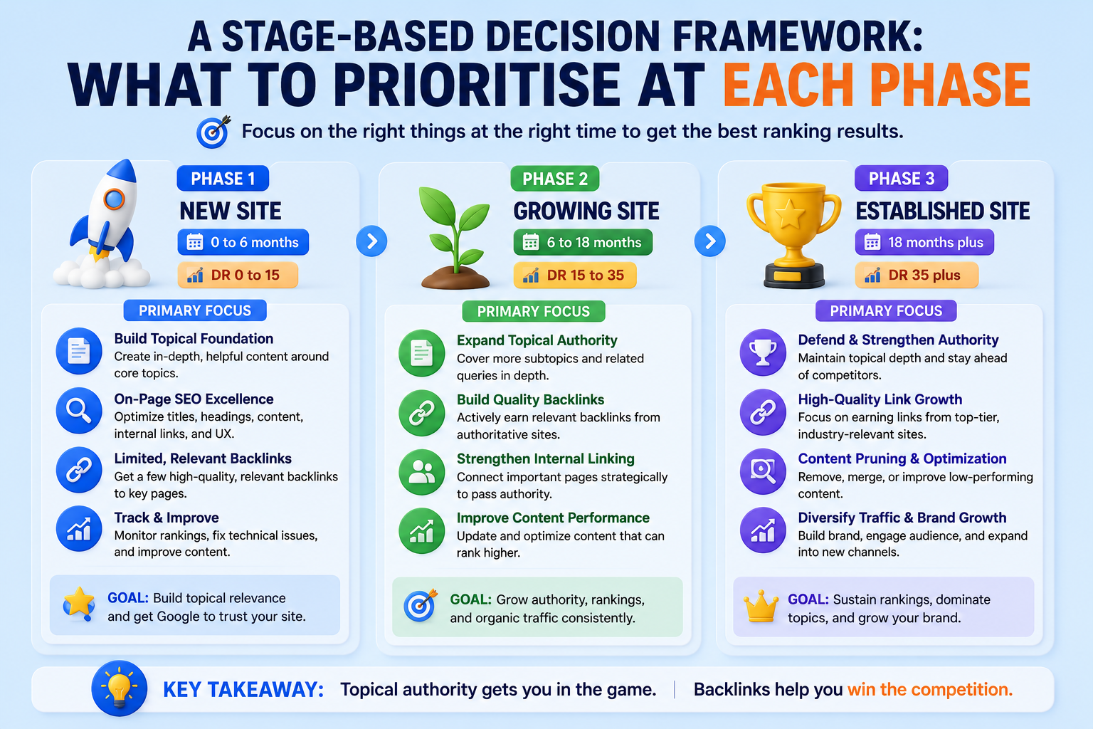 Topical authority vs backlinks strategy framework showing what to prioritise at each stage from new site to established site in SEO 2026