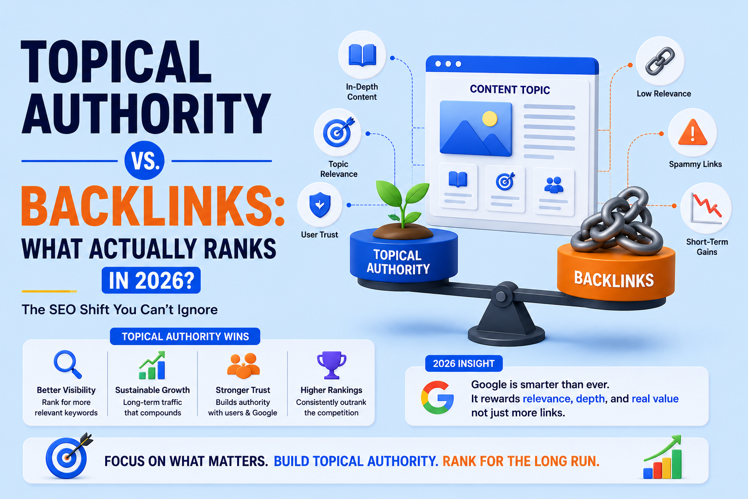 Topical authority vs backlinks comparison infographic showing how content depth, relevance, and link building impact rankings in SEO 2026